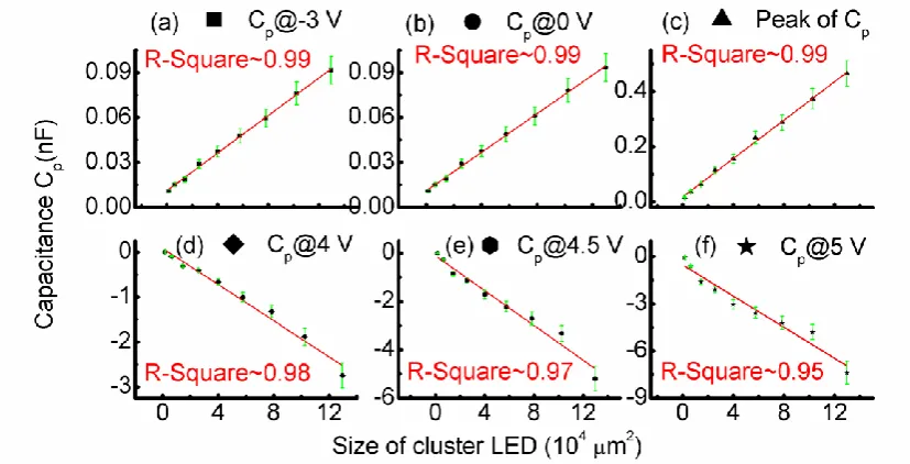 FIG. 4: Size-dependent (a) depletion capacitance (capacitance at -3 V), (b) geometrical capacitance (capacitance at 0 V), (c) the peak of diffusion capacitance and NC at (d) +4 V，(e) +4.5 V  and (f) +5 V of cluster devices