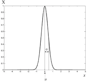 Figure 2.1 Gaussian distribution with mean µ=0 and standard deviation σ=1/2π 