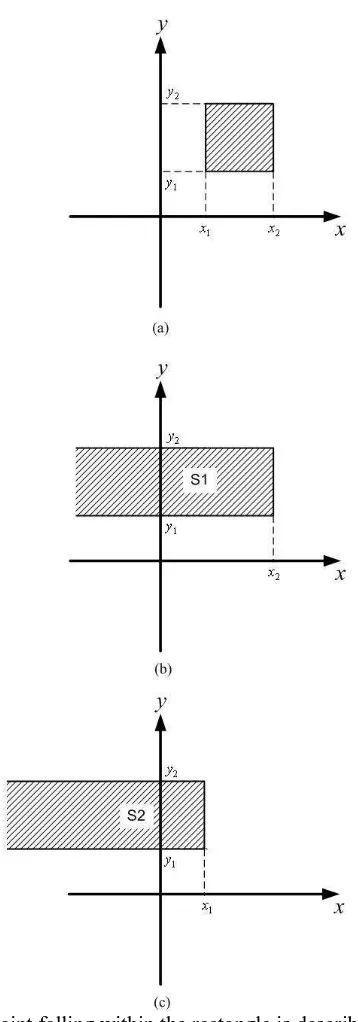 Figure 2.5 (a) Probability of a point falling within the rectangle is described by the difference of those  of it falling within half-strip S1 (b) and half-strip S2 (c), as per Eq