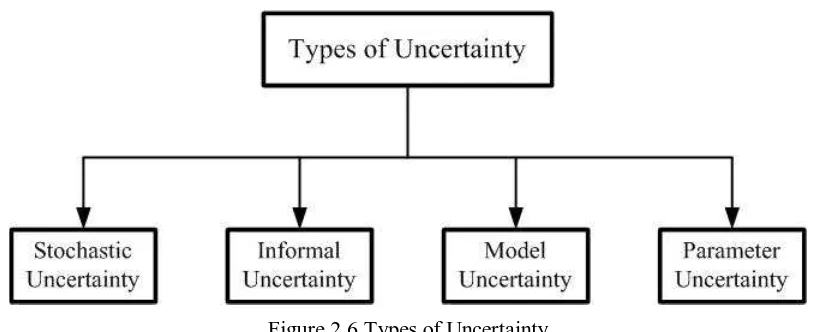 Figure 2.6 Types of Uncertainty 