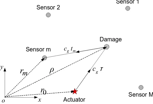 Figure 2.8 Scheme of sensor/actuator deployment and unknown damage   