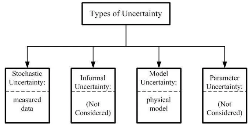 Figure 2.9 Uncertainties included in this work 