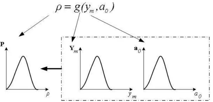 Figure 2.10 Graphic representation of the problem of the probabilistic analysis presented in this work 