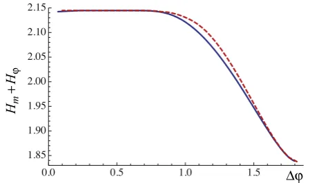Figure 1. The angular probability distribution,rangecompared to the truncated Gaussian intelligent states (red, dashed),corresponding to angular varianceP( )φ=| ( )|ψ φ2, in the−πto π for the overlapping Gaussian states (blue, solid) Δφ = 1.61.