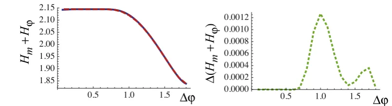 Figure 3. Left: The entropic uncertainty of our new states (red, dashed) is almost identical to the numerically minimized sum (blue, solid);right: the maximum difference between them is of the order of 0.1%.