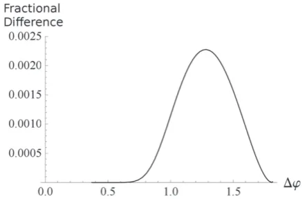 Figure 4. A plot comparing the exact numerically calculated valueforH+mHφwith the minimum value for Γ
