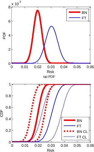 Fig. A-1.  PDF and CDF of risk of system failure from FTA and BN (non-Boolean relation) 
