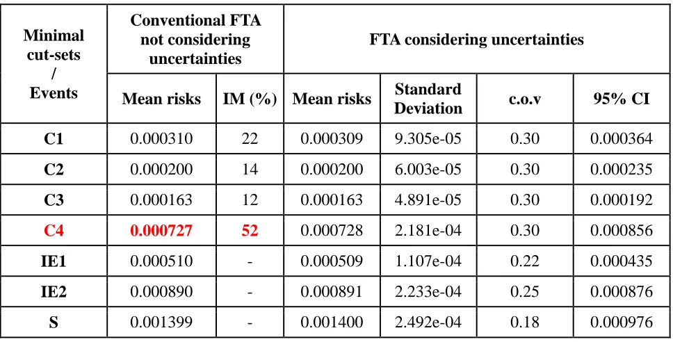 Table 1: Risks, importance measures, statistics of events for FTA 
