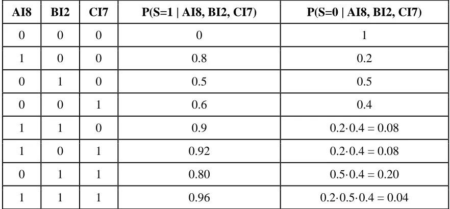 Table A-2: CPT of S node of BN 