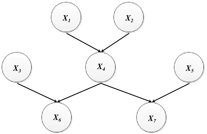 Fig. 2. An example of simple Bayesian network (BN) 