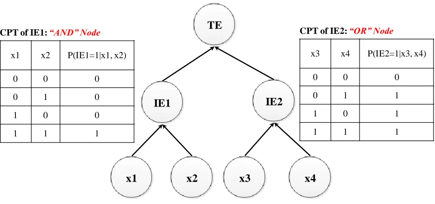 Fig. 3. BN for FT example of Fig. 1 using mapping algorithm 