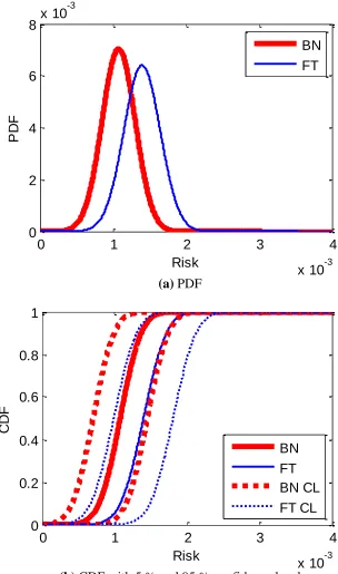 Fig. 8. PDF and CDF of risk of system failure from FTA and BN, single hazard example 