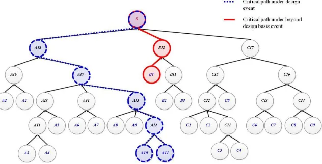 Fig. 15. Scenarios for vulnerabilities due to beyond design basis event 