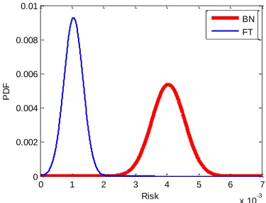 Fig. 17. PDF of risk of basement flooding event (CI5) from FT and BN considering seismically induced flooding scenario 