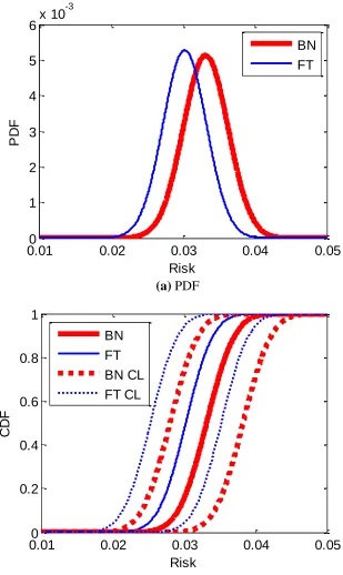 Fig. 18.  PDF and CDF of risk of system failure from FT and BN considering seismically induced flooding scenario 