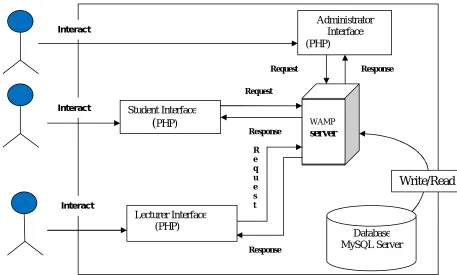 Fig. 1 – Architecture of EaVaMa System 