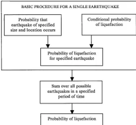 Figure 1. Schematic of steps in liquefaction risk analyses [5] 