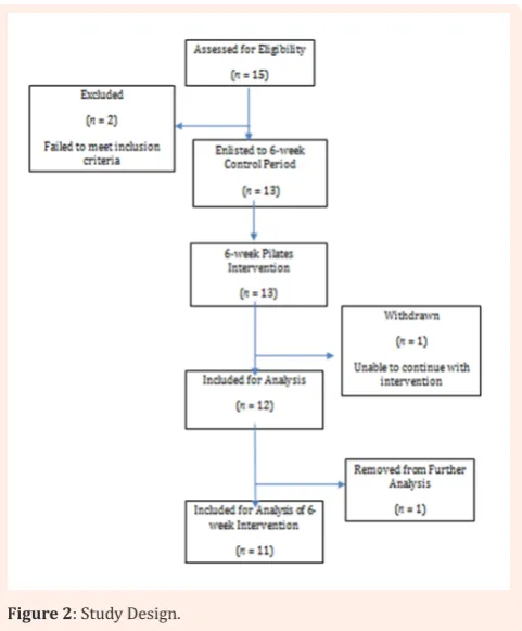 Table 1: Outcome measures at baseline and after the 6-week control period.