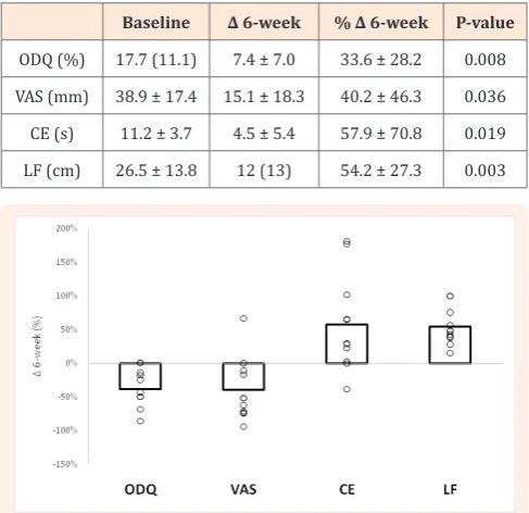 Table 2: Changes in pain and function after a 6-week Pilate’s intervention.
