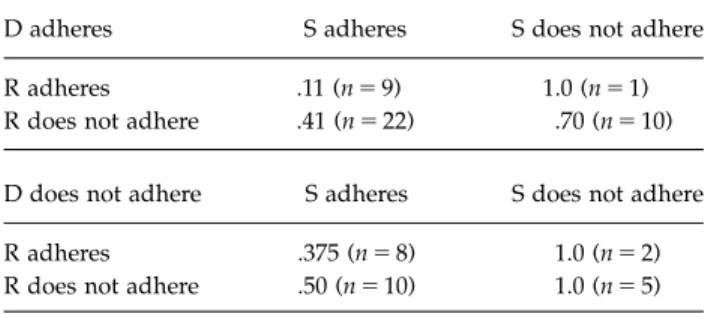 Figure 1. Proportion of children who used a new strategy after the lesson as a function of operational pattern score.