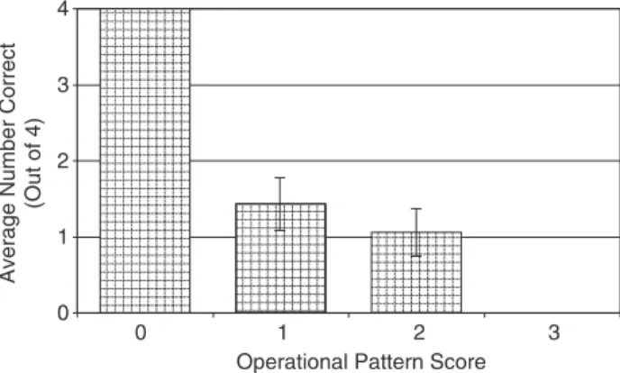 Figure 2. Proportion of children who used a correct strategy after the lesson as a function of operational pattern score.