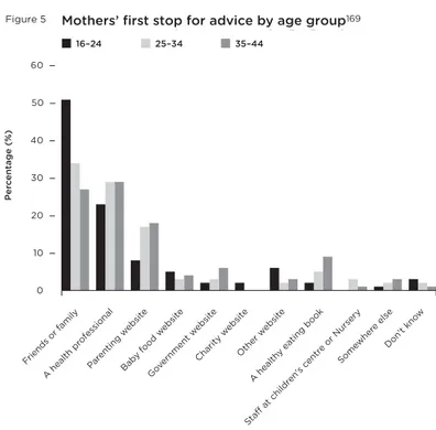 Figure 5 Figure 5 Mothers’ first stop for advice by age group 169