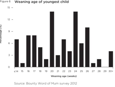 Figure 6 Weaning age of youngest child