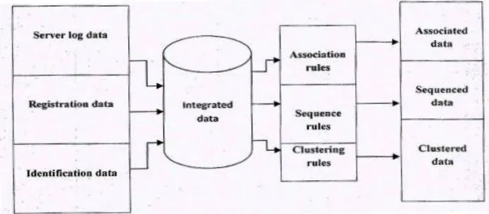 Fig 1: Architecture of Web Mining 