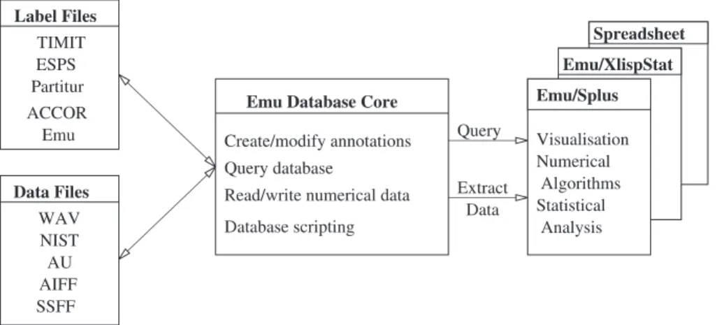 Fig. 1. The ¯ow of data in the Emu speech database system. The Emu database core provides a number of interfaces for database manipulation, including a graphical labeller.