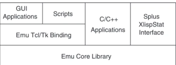 Fig. 2. Layers within the Emu toolkit. The core C++ library implements a uniform interface to speech data and annotations and is built upon by applications written in various languages.