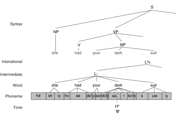 Fig. 5. An example of an Emu annotation. The Phoneme level contains segments with times from which the temporal information at other levels is derived