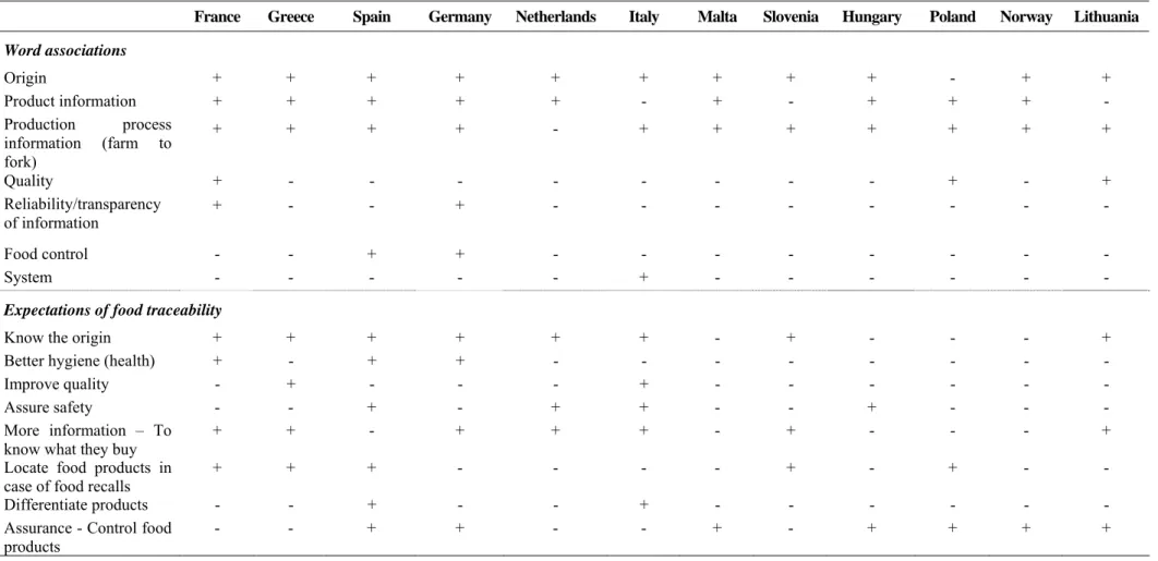Table 2. Word associations related to traceability and perceptions about traceability across countries 