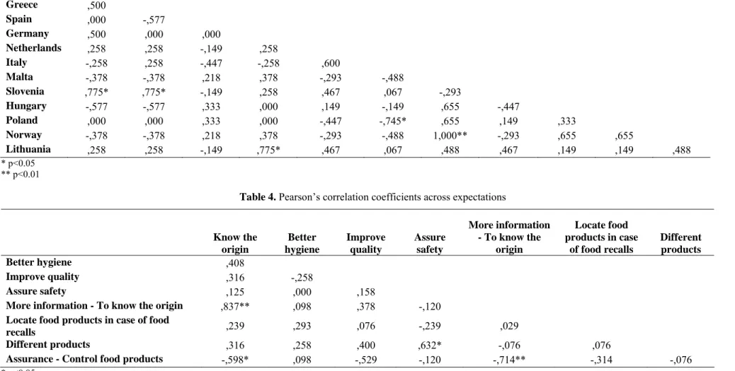 Table 3. Pearson’s correlation coefficients across countries 