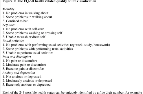 Figure 1: The EQ-5D health related quality of life classification  