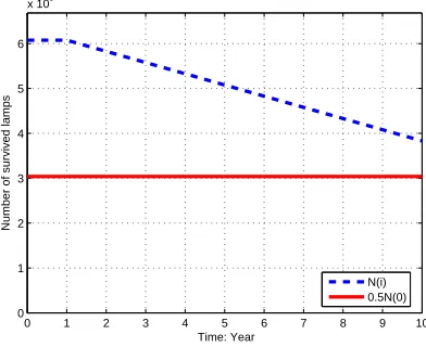 Figure 1: Survived lamps over crediting period.