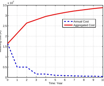 Figure 5: Annual and cumulative metering cost.
