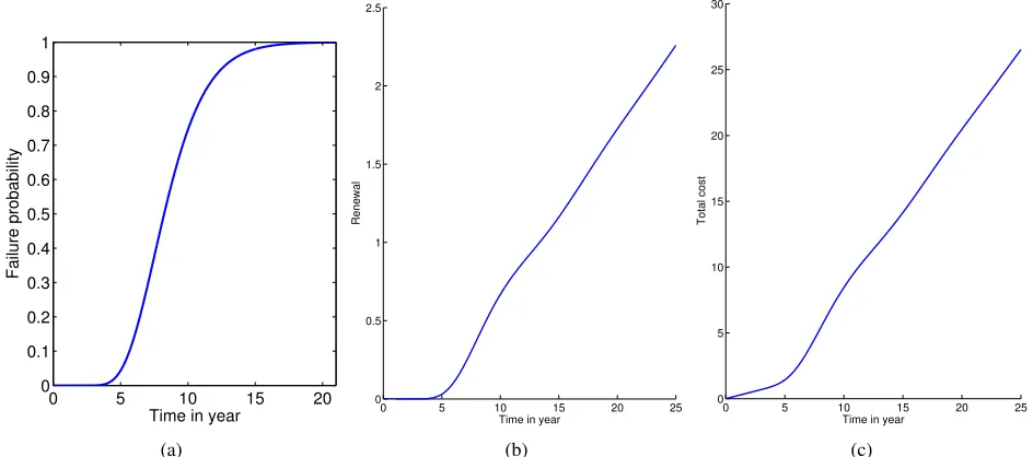Fig. 4: The long run average cost of the system of 5 identical components as a function of the number of components.