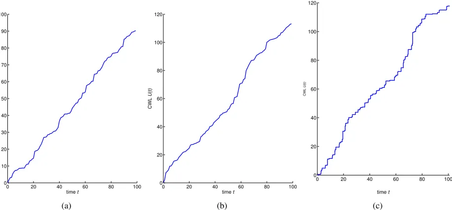 Fig. 1: The sample path of the Gamma, IG and the compound Poisson processes, all having a mean path function t, and avariance function t: (a) gamma process U(t) ∼ Gamma(t, 1), (b) IG process T ∼ IG(t, t2), (c) compound Poisson processwith rate λ(t) = 1 and jump size Wi ∼ EXP(1).
