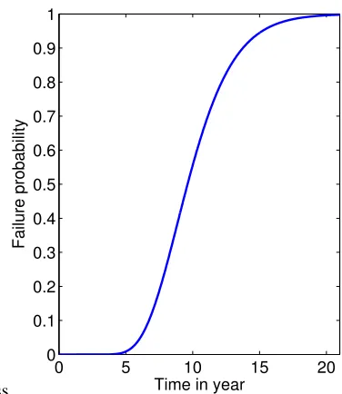 Fig. 2: Time-to-degradation-failure distribution for a new system with 5 identical components.