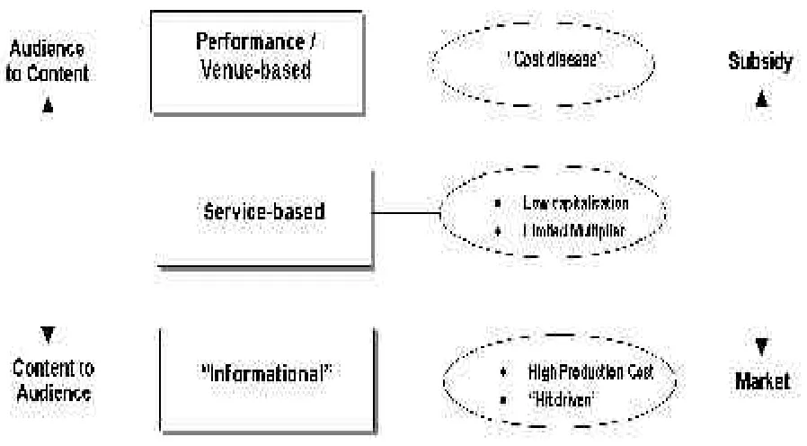 Figure 2: The creative industries production system. Source Pratt (1997)