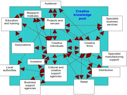 Fig 4 The creative industries ecosystem, Source CURDS (2001: 11) 