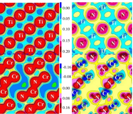 Figure 9. Contour maps of charge density (left) and its difference(right) for TiN/CrN multilayered coatings, taken along the (1 �1 0)plane