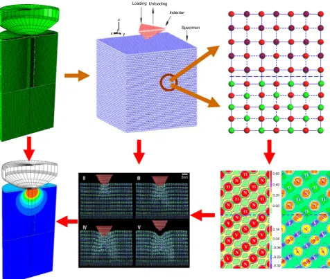 Figure 2. Schematic numerical simulation process from Macro- to Micro- to Nano-scale.