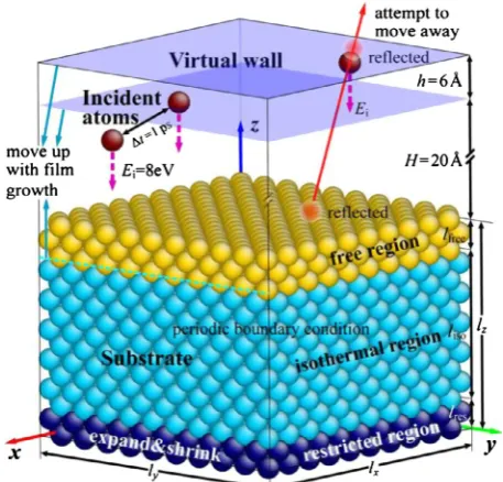 Figure 6. Schematic diagram of the MD model of atomicdeposition.