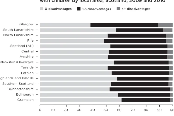 Figure 5Prevalence of multiple disadvantage among familieswith children by local area, Scotland, 2009 and 2010