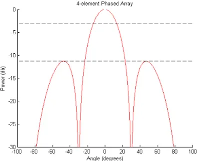 Figure 2.  The beam pattern of the receive array operating in beam-forming mode.  The black dotted lines show the -3 db and -11.3 db levels