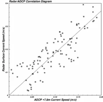 Figure 5.  Scatter plot of VHF radar surface speed and ADCP measurements at 7.8m above the sea floor