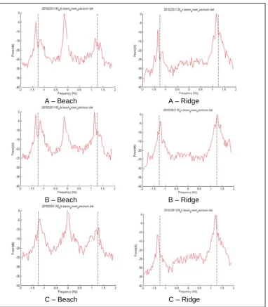 Figure 7. Surface currents from a 10 – minute observation.  The three significantly different areas A, B and C  appear to  have different dynamics