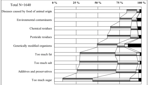 Figure 1. Comparing food safety concerns. 