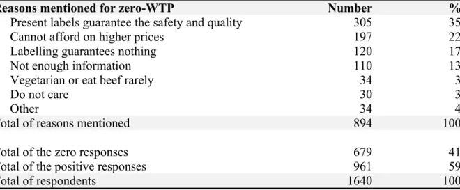 Table 1. Reasons for zero-WTP. 